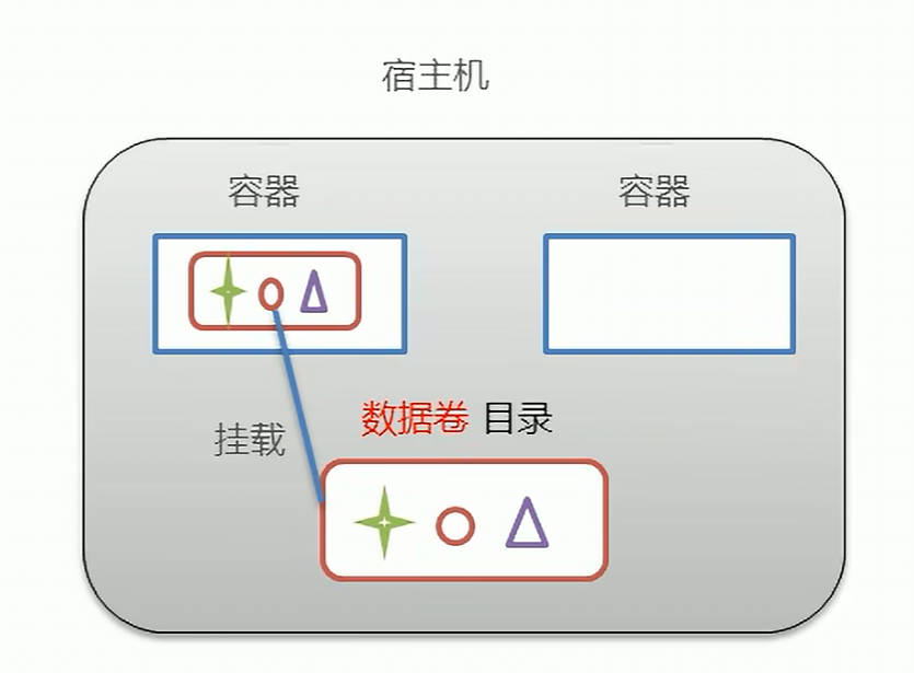 数据卷示意图