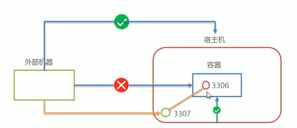 应用部署 MySQl 容器示意图