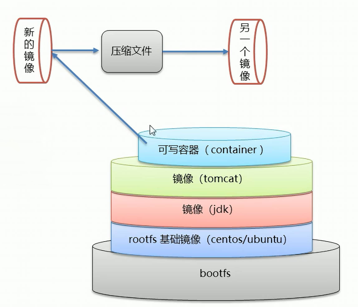 容器转镜像示意图