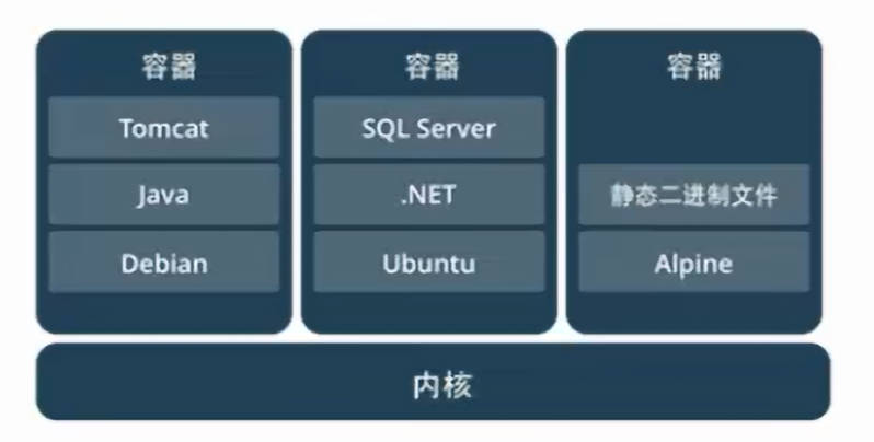 容器架构示意图