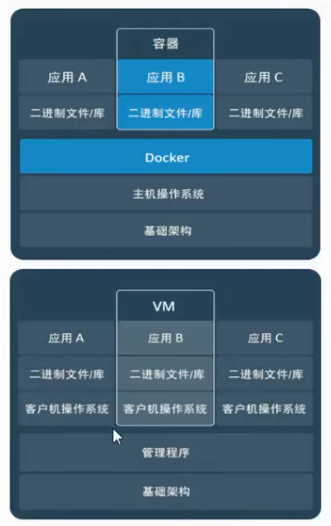 容器架构和虚拟机架构示意图